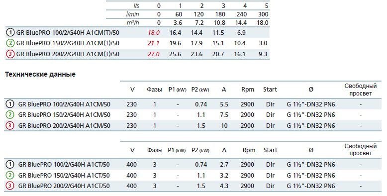 GR BLUE P 200/2/G40H A1CM/50